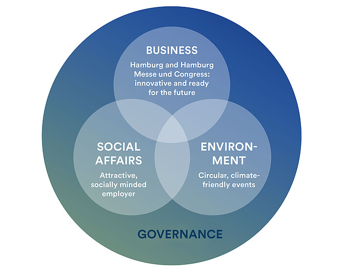 Value circles of the sustainability strategy Value circles of the sustainability strategy