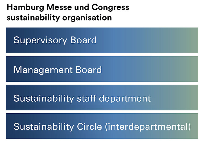Hamburg Messe und Congress sustainability organisation Hamburg Messe und Congress sustainability organisation